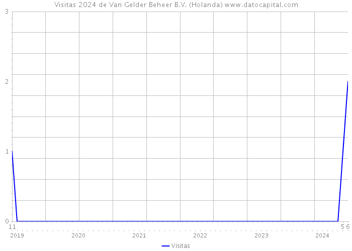 Visitas 2024 de Van Gelder Beheer B.V. (Holanda) 