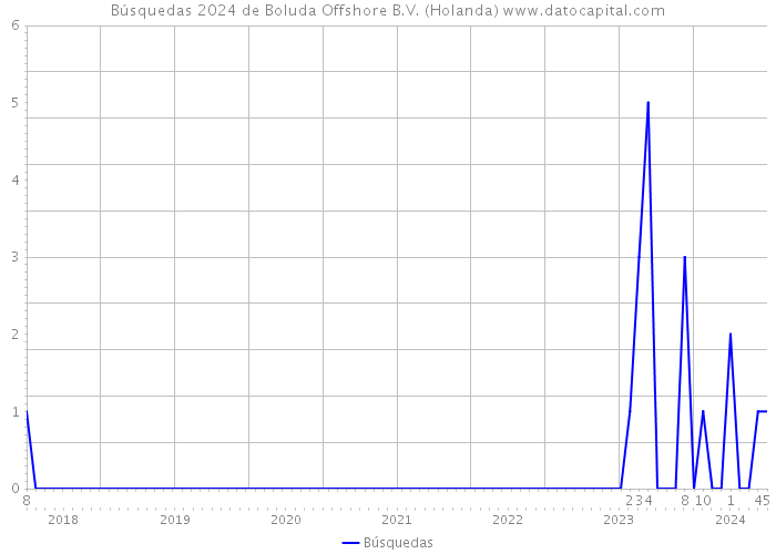 Búsquedas 2024 de Boluda Offshore B.V. (Holanda) 