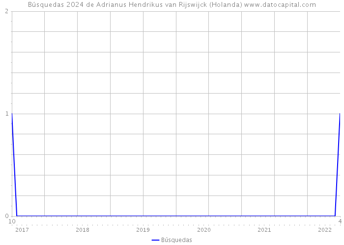 Búsquedas 2024 de Adrianus Hendrikus van Rijswijck (Holanda) 