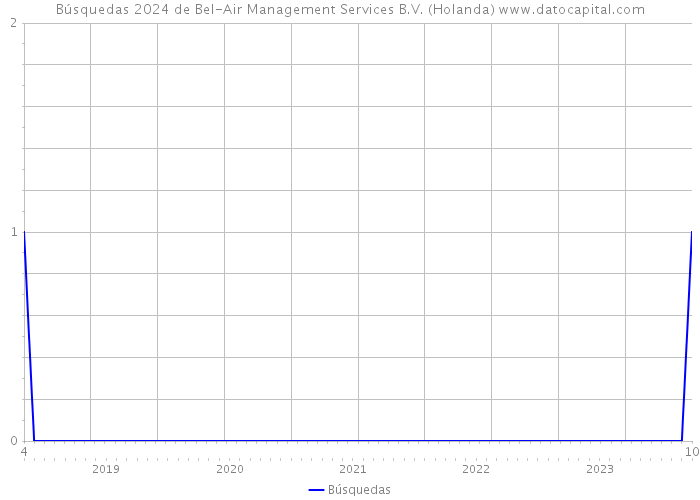 Búsquedas 2024 de Bel-Air Management Services B.V. (Holanda) 