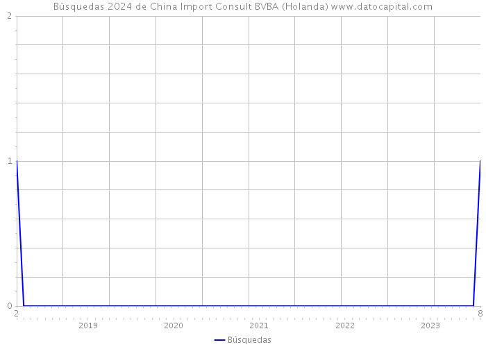 Búsquedas 2024 de China Import Consult BVBA (Holanda) 