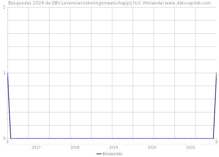 Búsquedas 2024 de DBV Levensverzekeringsmaatschappij N.V. (Holanda) 