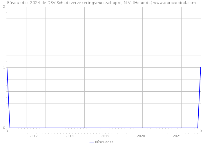 Búsquedas 2024 de DBV Schadeverzekeringsmaatschappij N.V. (Holanda) 