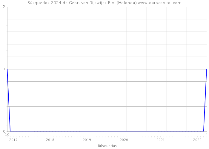 Búsquedas 2024 de Gebr. van Rijswijck B.V. (Holanda) 