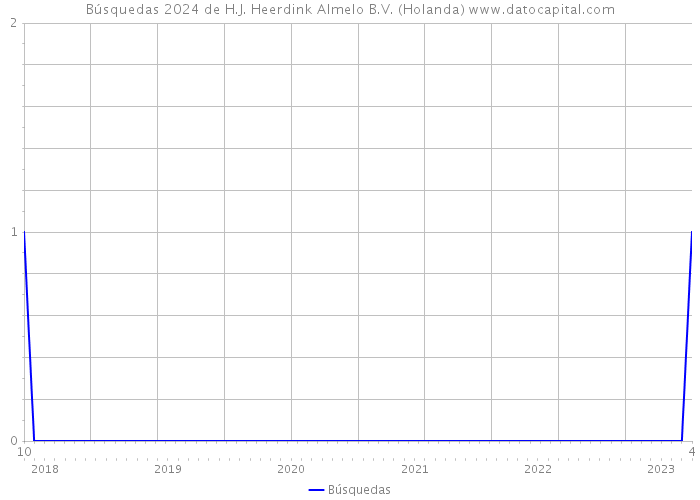 Búsquedas 2024 de H.J. Heerdink Almelo B.V. (Holanda) 