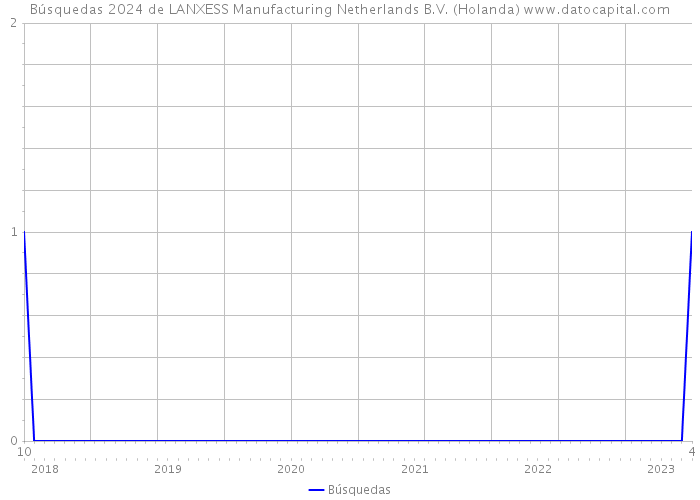 Búsquedas 2024 de LANXESS Manufacturing Netherlands B.V. (Holanda) 