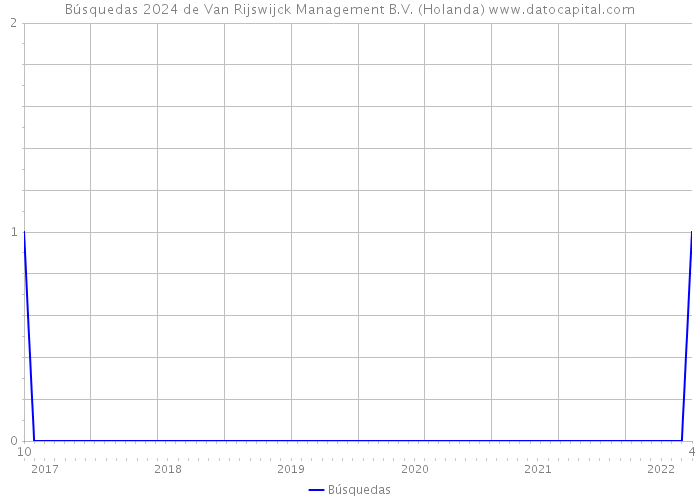 Búsquedas 2024 de Van Rijswijck Management B.V. (Holanda) 