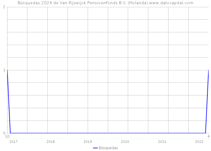 Búsquedas 2024 de Van Rijswijck Pensioenfonds B.V. (Holanda) 