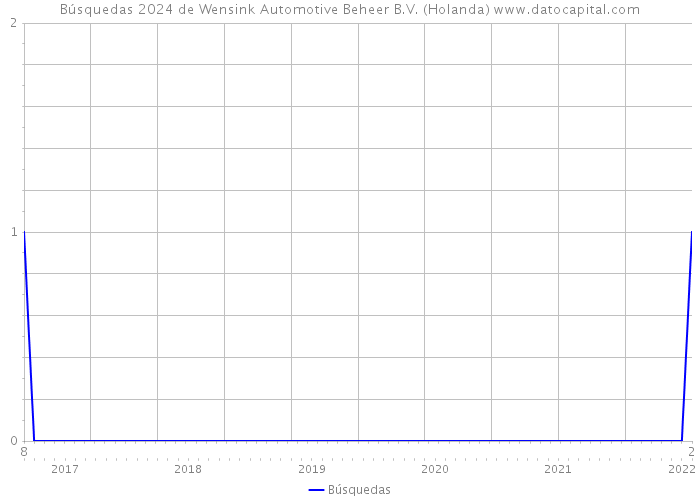 Búsquedas 2024 de Wensink Automotive Beheer B.V. (Holanda) 