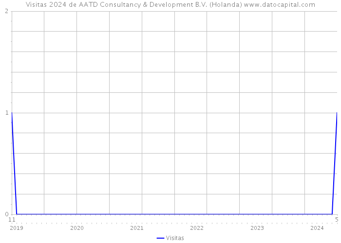 Visitas 2024 de AATD Consultancy & Development B.V. (Holanda) 