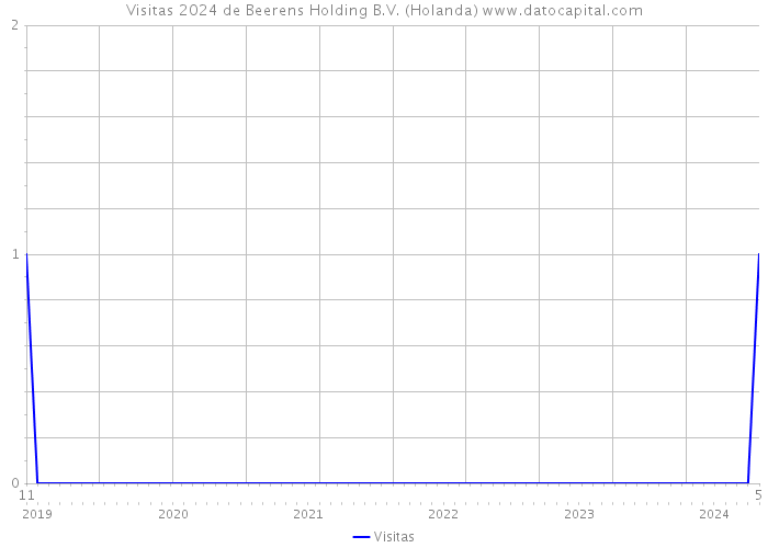 Visitas 2024 de Beerens Holding B.V. (Holanda) 