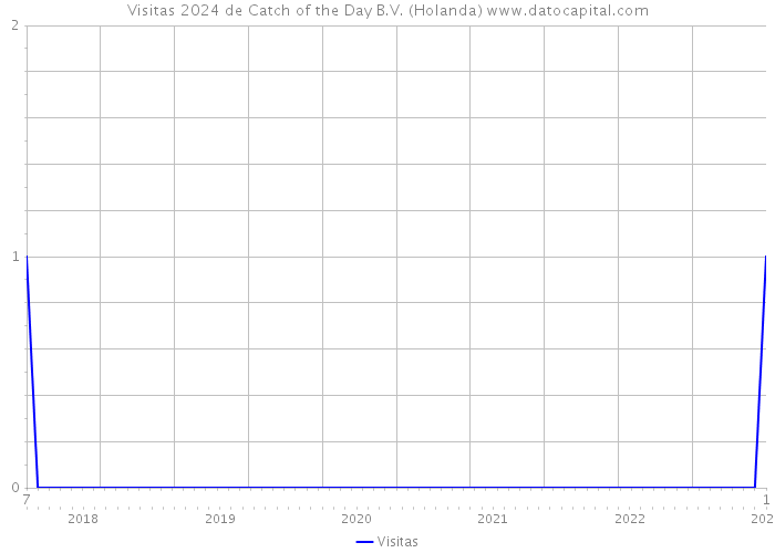 Visitas 2024 de Catch of the Day B.V. (Holanda) 