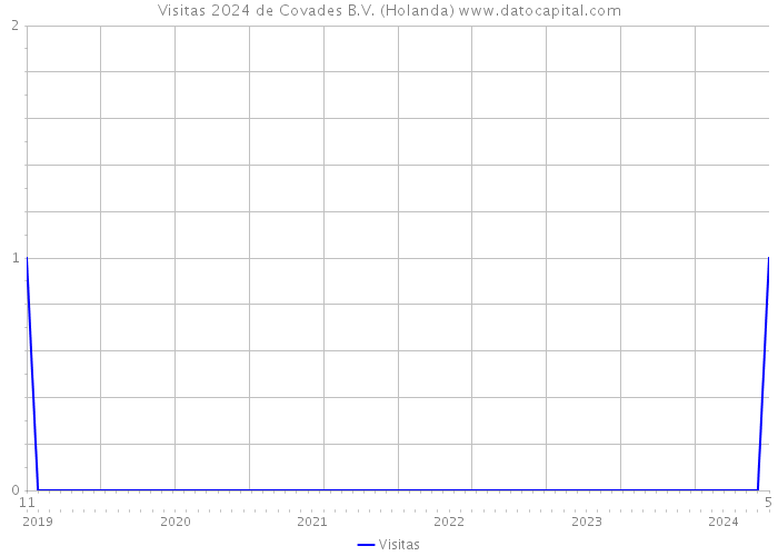 Visitas 2024 de Covades B.V. (Holanda) 