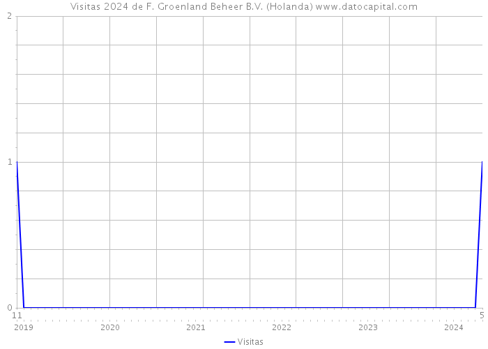 Visitas 2024 de F. Groenland Beheer B.V. (Holanda) 