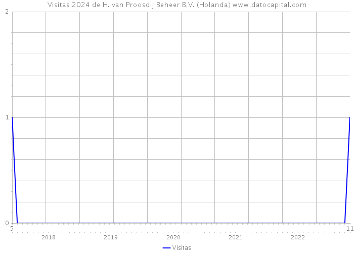 Visitas 2024 de H. van Proosdij Beheer B.V. (Holanda) 