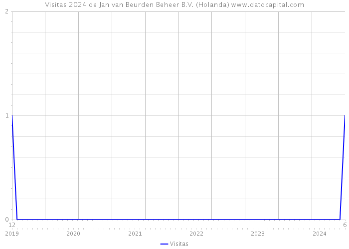 Visitas 2024 de Jan van Beurden Beheer B.V. (Holanda) 