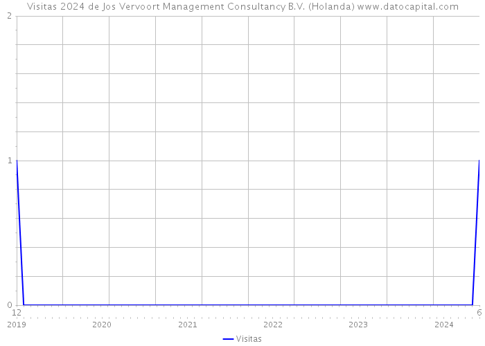 Visitas 2024 de Jos Vervoort Management Consultancy B.V. (Holanda) 