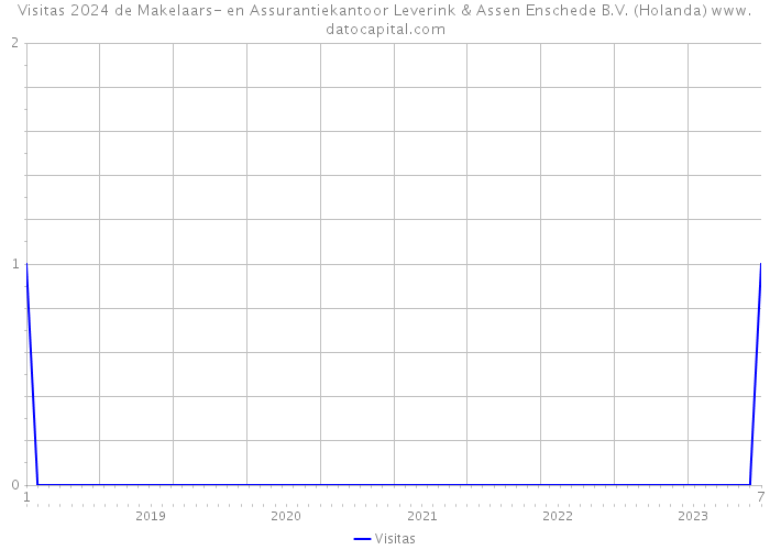 Visitas 2024 de Makelaars- en Assurantiekantoor Leverink & Assen Enschede B.V. (Holanda) 