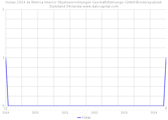 Visitas 2024 de Metrica Interior Objekteinrichtungen Geschäftsführungs-GmbH Bondsrepubliek Duitsland (Holanda) 