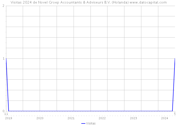 Visitas 2024 de Novel Groep Accountants & Adviseurs B.V. (Holanda) 