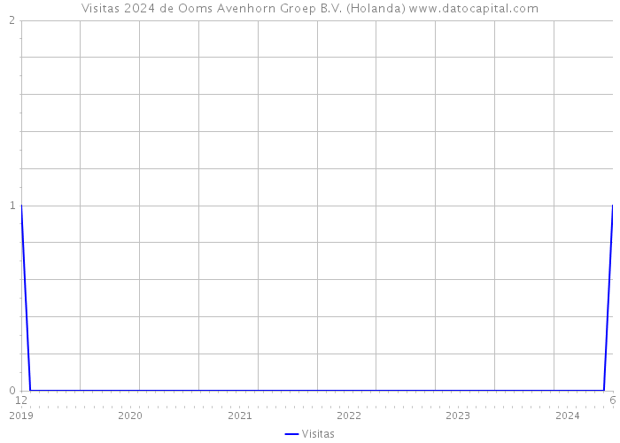 Visitas 2024 de Ooms Avenhorn Groep B.V. (Holanda) 