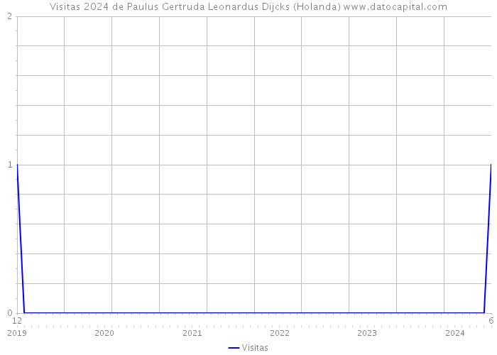 Visitas 2024 de Paulus Gertruda Leonardus Dijcks (Holanda) 