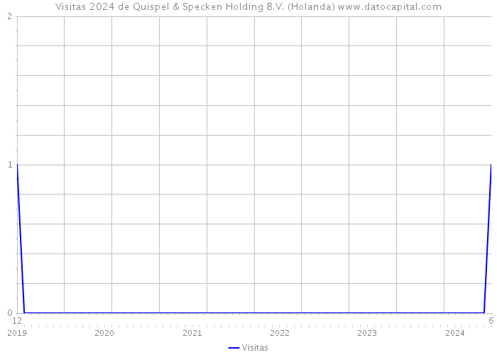 Visitas 2024 de Quispel & Specken Holding B.V. (Holanda) 