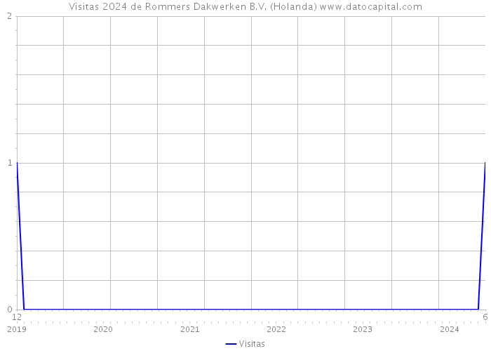 Visitas 2024 de Rommers Dakwerken B.V. (Holanda) 