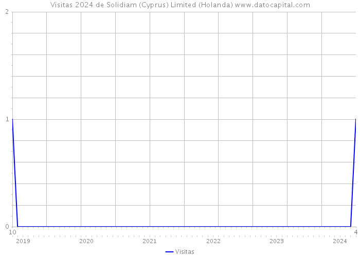 Visitas 2024 de Solidiam (Cyprus) Limited (Holanda) 