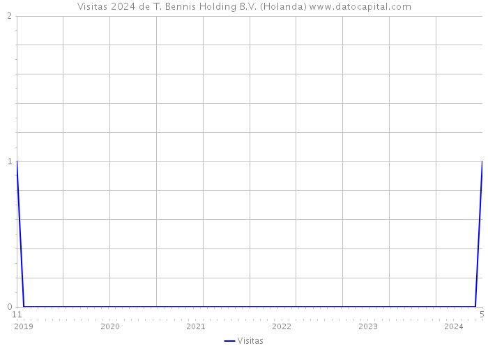 Visitas 2024 de T. Bennis Holding B.V. (Holanda) 