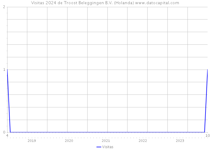 Visitas 2024 de Troost Beleggingen B.V. (Holanda) 