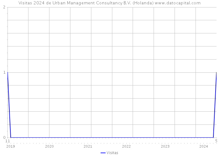 Visitas 2024 de Urban Management Consultancy B.V. (Holanda) 