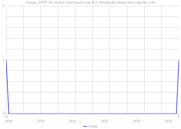 Visitas 2024 de Visker Interieurbouw B.V. (Holanda) 