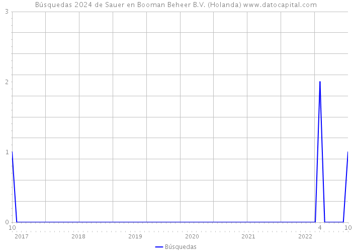 Búsquedas 2024 de Sauer en Booman Beheer B.V. (Holanda) 