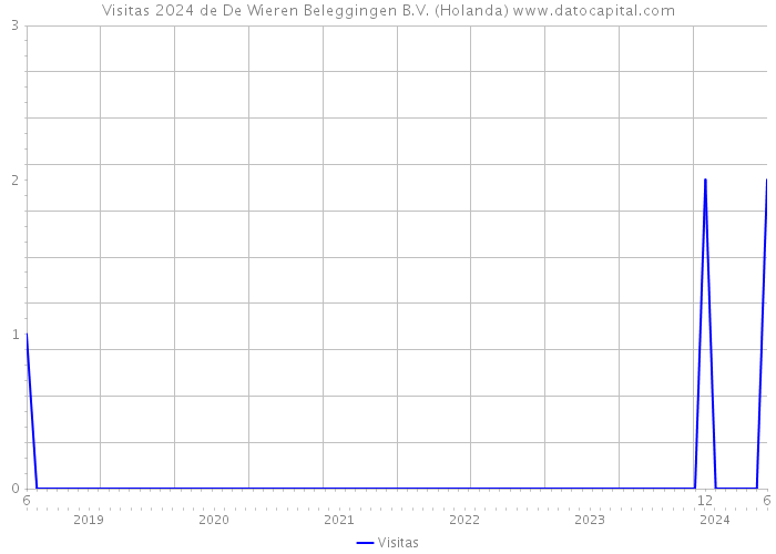 Visitas 2024 de De Wieren Beleggingen B.V. (Holanda) 
