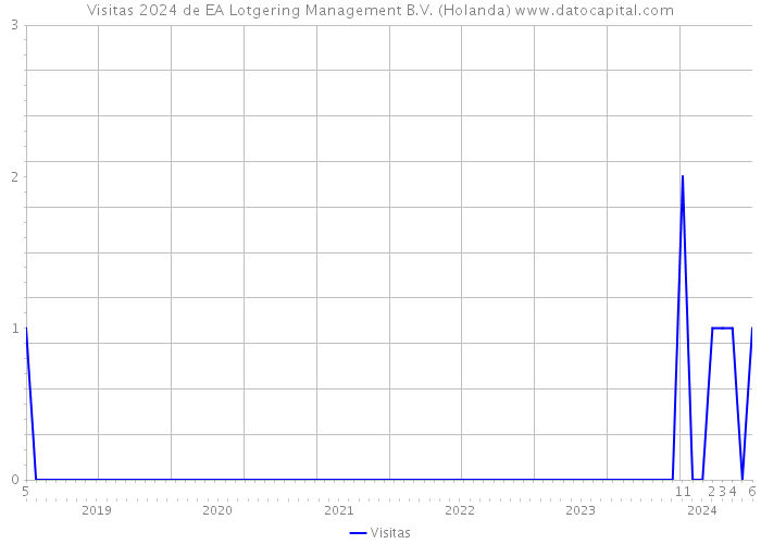 Visitas 2024 de EA Lotgering Management B.V. (Holanda) 