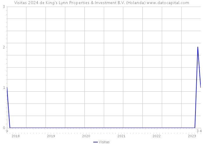 Visitas 2024 de King's Lynn Properties & Investment B.V. (Holanda) 