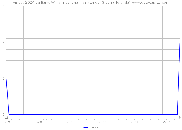 Visitas 2024 de Barry Wilhelmus Johannes van der Steen (Holanda) 