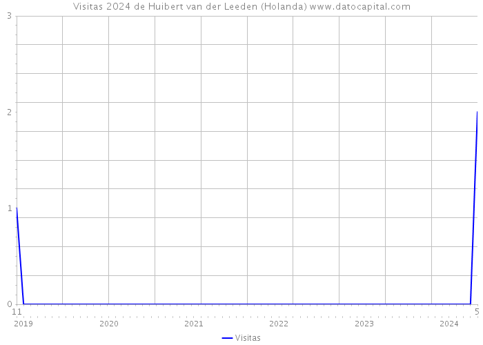 Visitas 2024 de Huibert van der Leeden (Holanda) 