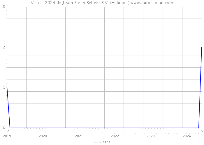 Visitas 2024 de J. van Steijn Beheer B.V. (Holanda) 