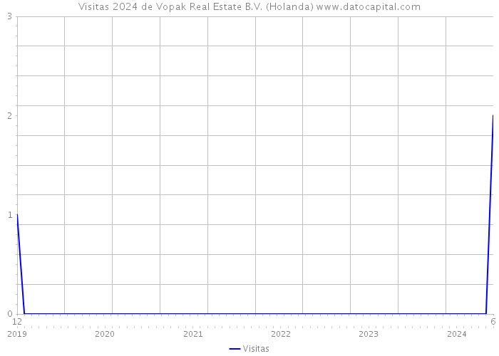 Visitas 2024 de Vopak Real Estate B.V. (Holanda) 