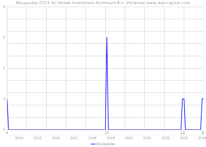 Búsquedas 2024 de Nemak Investment Aluminum B.V. (Holanda) 