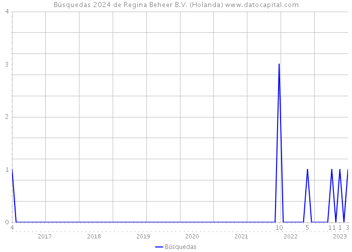 Búsquedas 2024 de Regina Beheer B.V. (Holanda) 