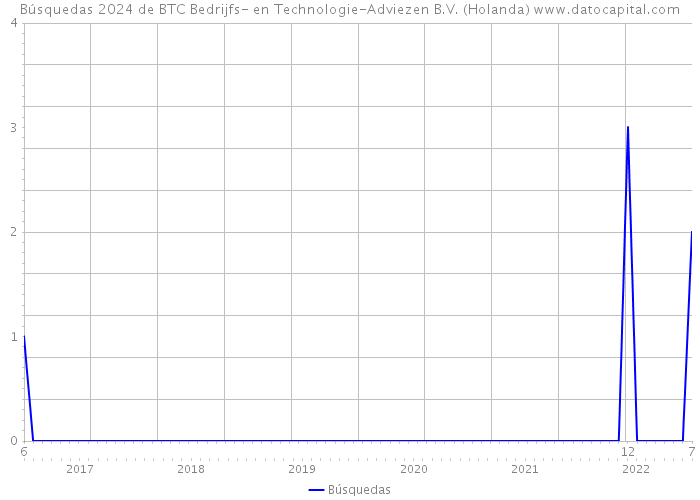 Búsquedas 2024 de BTC Bedrijfs- en Technologie-Adviezen B.V. (Holanda) 