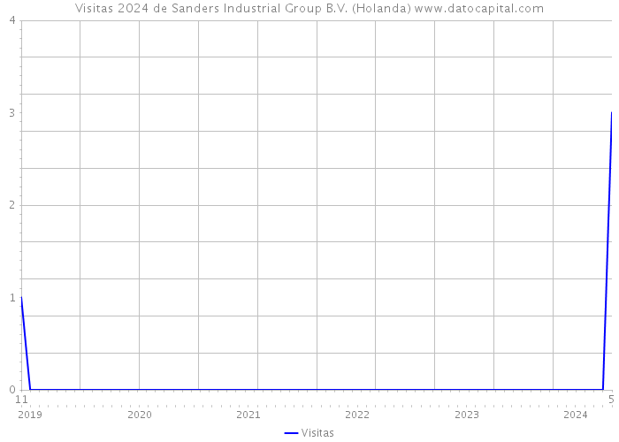 Visitas 2024 de Sanders Industrial Group B.V. (Holanda) 