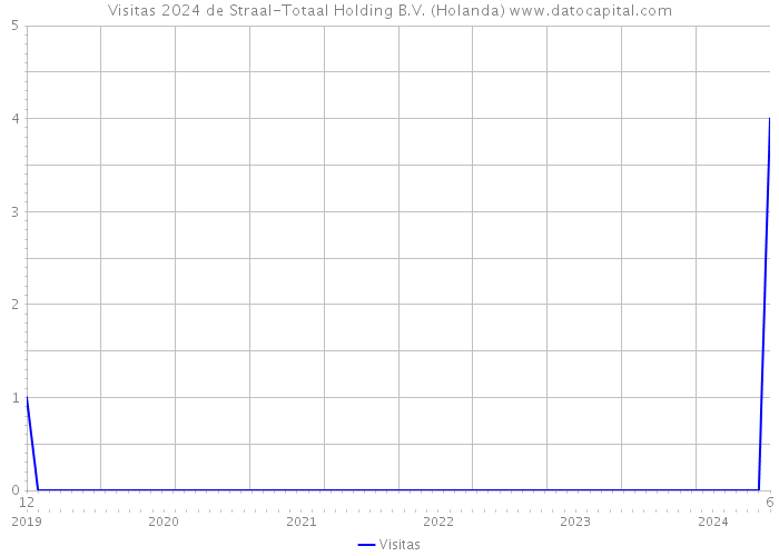 Visitas 2024 de Straal-Totaal Holding B.V. (Holanda) 