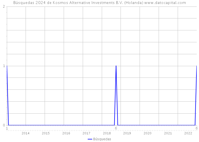 Búsquedas 2024 de Kosmos Alternative Investments B.V. (Holanda) 