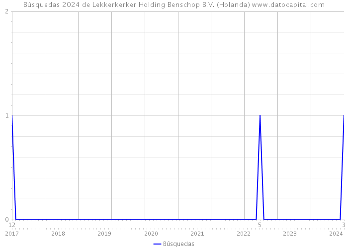Búsquedas 2024 de Lekkerkerker Holding Benschop B.V. (Holanda) 