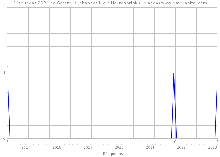 Búsquedas 2024 de Gerardus Johannes Klein Heerenbrink (Holanda) 