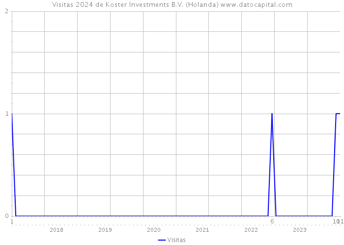 Visitas 2024 de Koster Investments B.V. (Holanda) 
